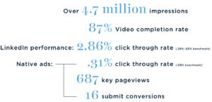 Image of statistics: Over 4.7 Million impressions; 87% Video completion rate; LinkedIn performance: 2.86% click through rate (.39%-.65% benchmark); Native ads: .31% click through rate (.08% benchmark) 687 key pageviews 16 submit conversions;